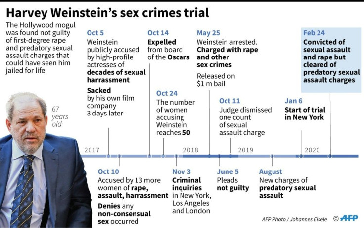 Main developments leading to the sex crimes trial of  Harvey Weinstein