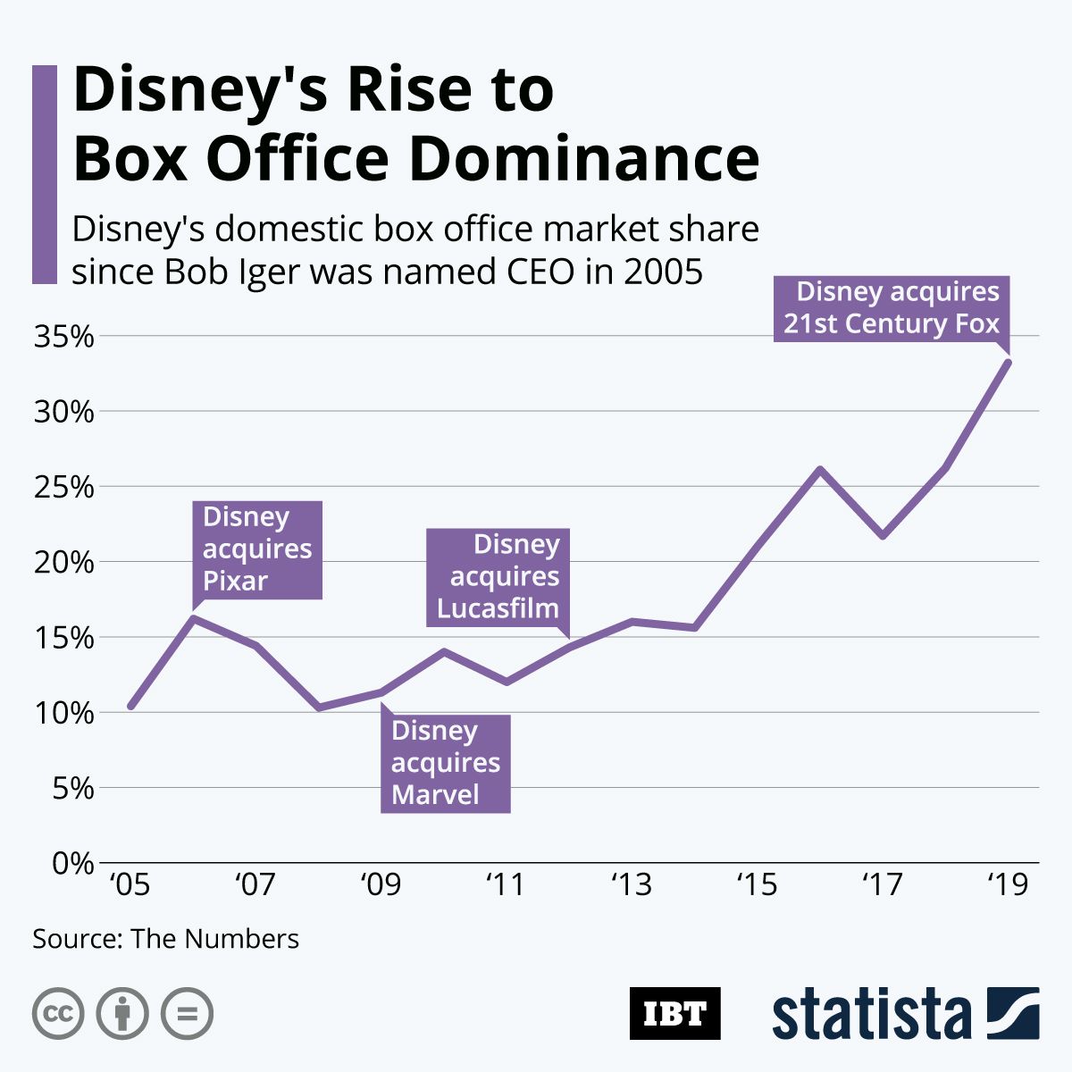 Infographic Disney's Rise To Box Office Dominance