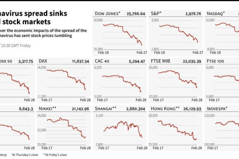 Graphs of stock markets around the world which have fallen sharply during the last week on concerns over the economic impacts of the coronavirus spread.