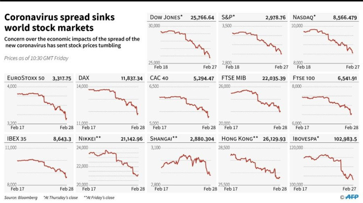 Graphs of stock markets around the world which have fallen sharply during the last week on concerns over the economic impacts of the coronavirus spread.