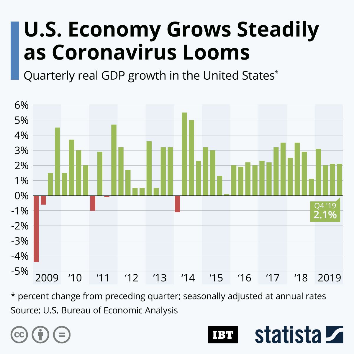 Infographic: US Economy Grows Steadily As Coronavirus Looms | IBTimes