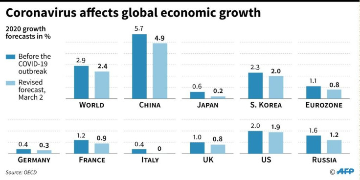 OECD growth forecasts for 2020, before and after the COVID-19.