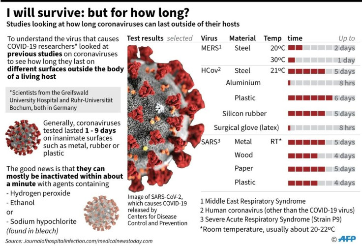 Graphic showing the findings of studies that look at how long different types of coronaviruses can last in tact outside of the hosts they rely on