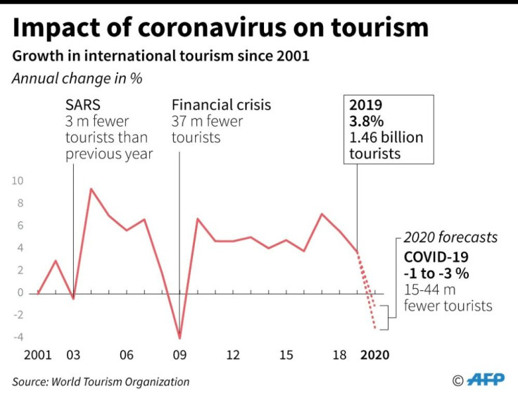 Annual growth in international tourism since 2001 and forecasts for effect of COVID-19