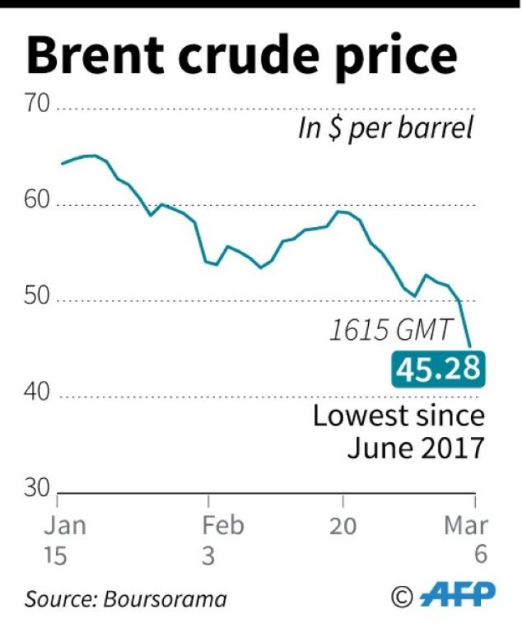Brent crude price since Jan 15