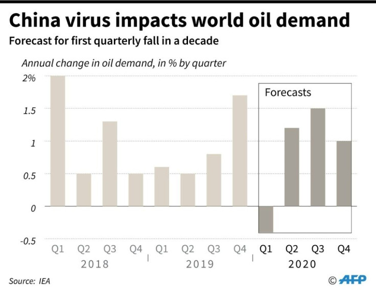 Chart showing changes in world oil demand since the outbreak of the new coronavirus in China.