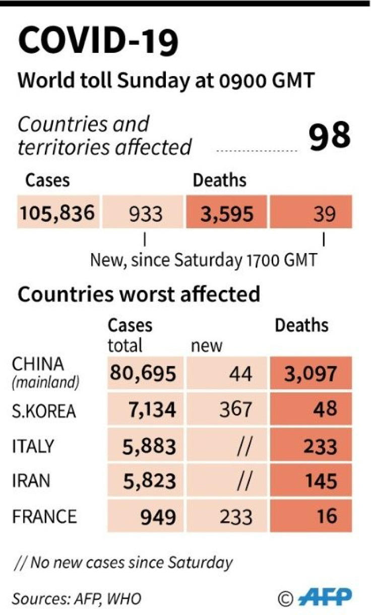 World toll from the new coronavirus epidemic as of Sunday March 8 at 0900GMT.