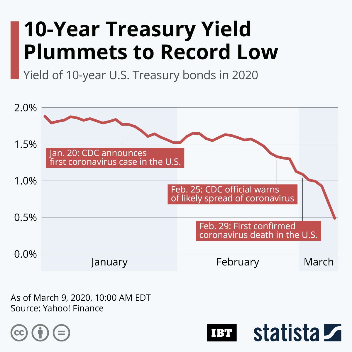 Infographic: 10-Year Treasury Yield Plummets To Record Low | IBTimes