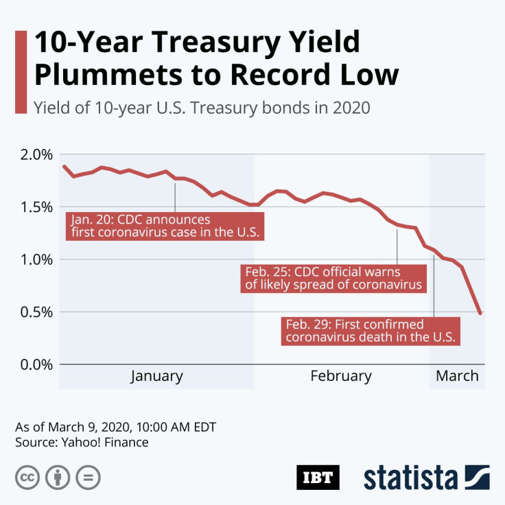 Treasury-10_Year_Yield_IBT