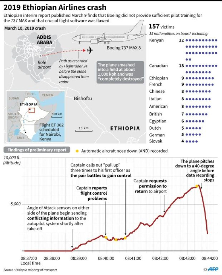 Graphic on the Ethiopian Airlines crash on March 10, 2019.
