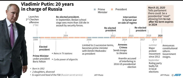 Key dates in the career of Russian president Vladimir Putin