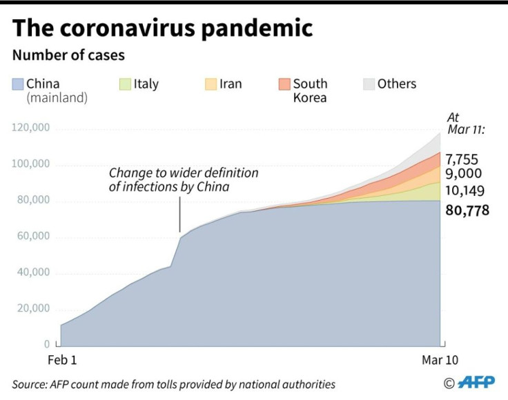 The cumulative number of new coronavirus cases, by country, since February 1.
