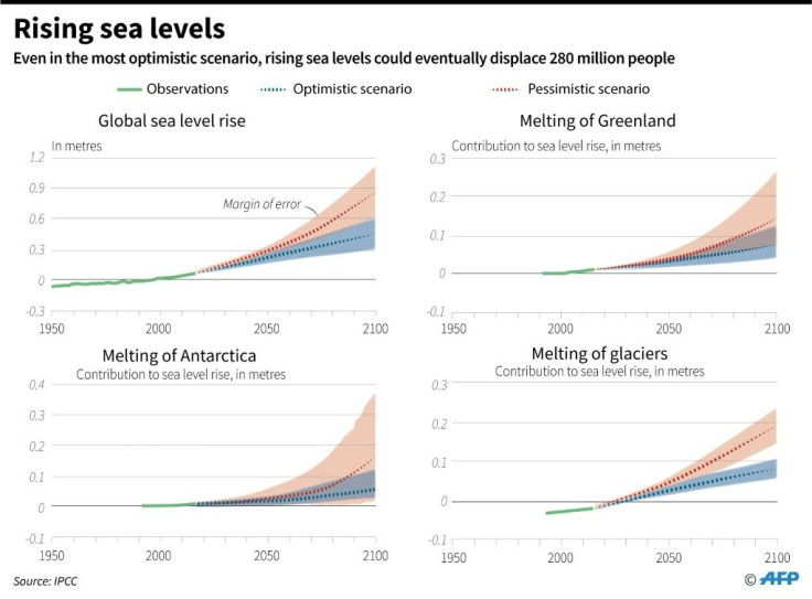 Over the last decade, sea level has risen about four millimetres per year