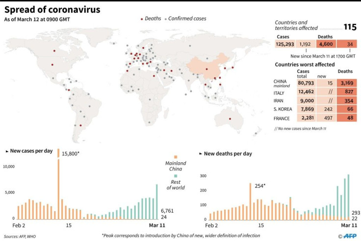 Countries and territories with new cases of the coronavirus as of March 12 at 0900 GMT, plus numbers of cases and deaths per day since Feb 2
