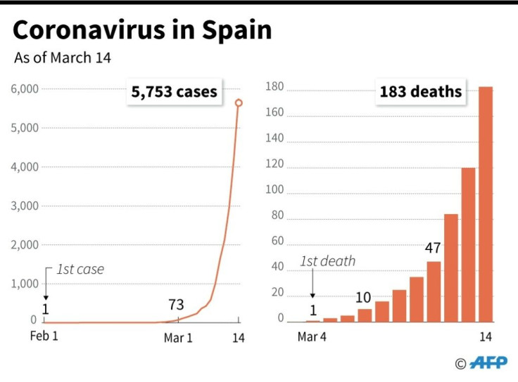 Coronavirus infections and deaths in Spain since Feb 1. As of March 14