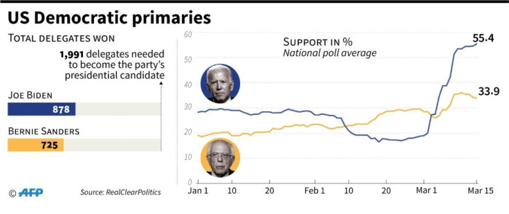 Popular surport for Joe Biden and Bernie Sanders, plus delegates won so far in the race to become the Democratic Party's presidential candidate