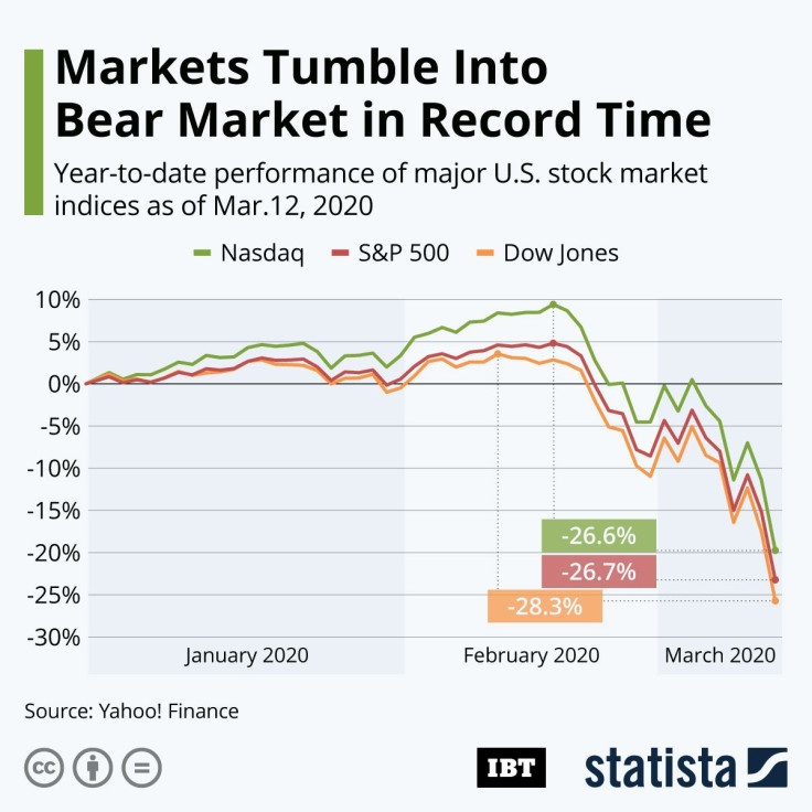 Bear market- Stockmarket_2020_IBT