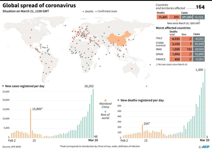 Global spread of COVID-19, latest tolls and daily registered deaths/infections, as of March 21 at 1100 GMT