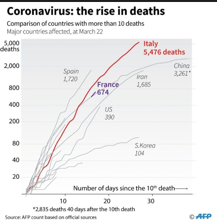 Rise in number of deaths by major counties affected by the new coronavirus since March 22