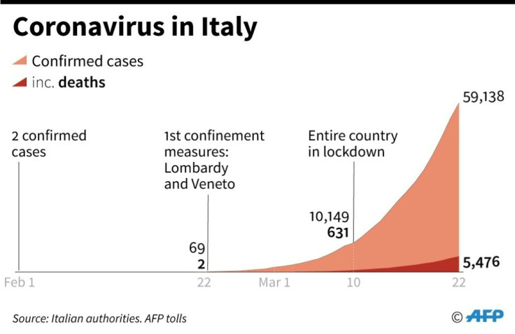 Cumulative number of coronavirus cases and deaths in Italy since Feb 1, with dates when confinement measures were introduced