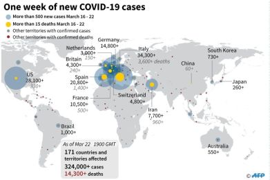 Graphic showing summary of the largest number of daily cases of COVID-19 from March 16-22.