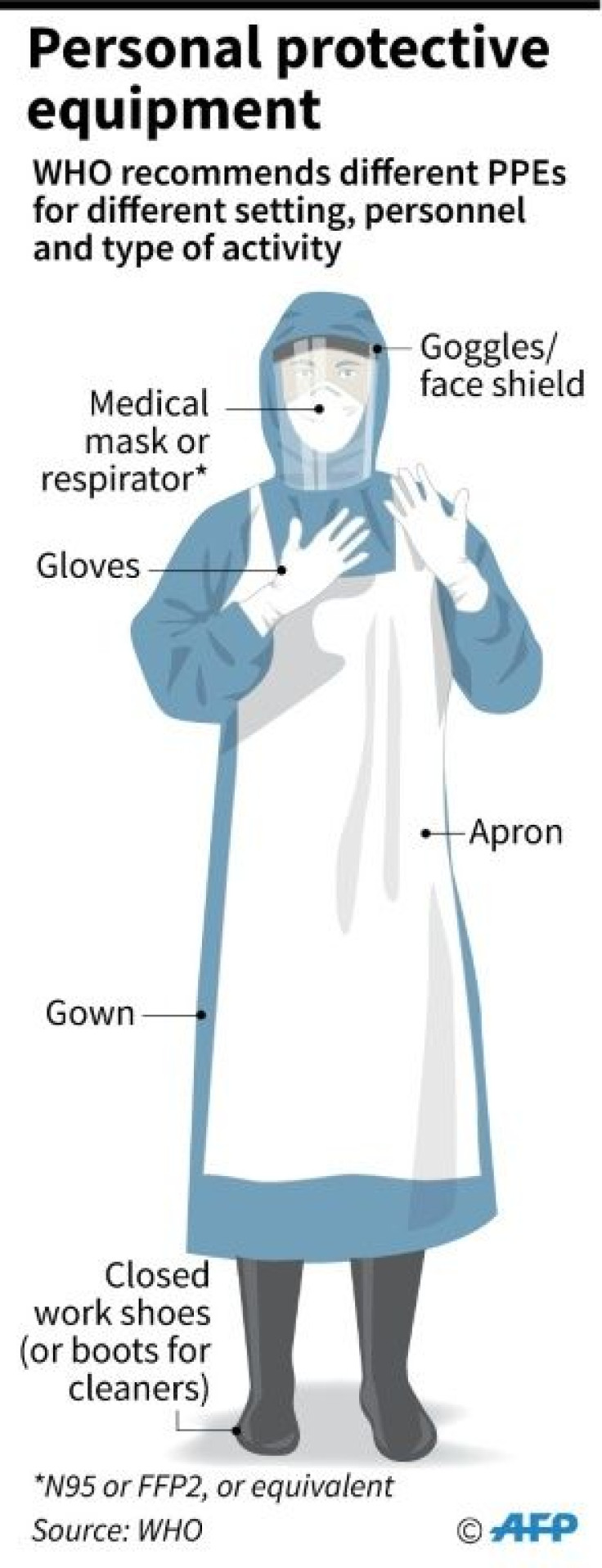 Types of personal protective equipment recommended by the World Health Organization for COVID-19, according to different setting, personnel or type of activity.