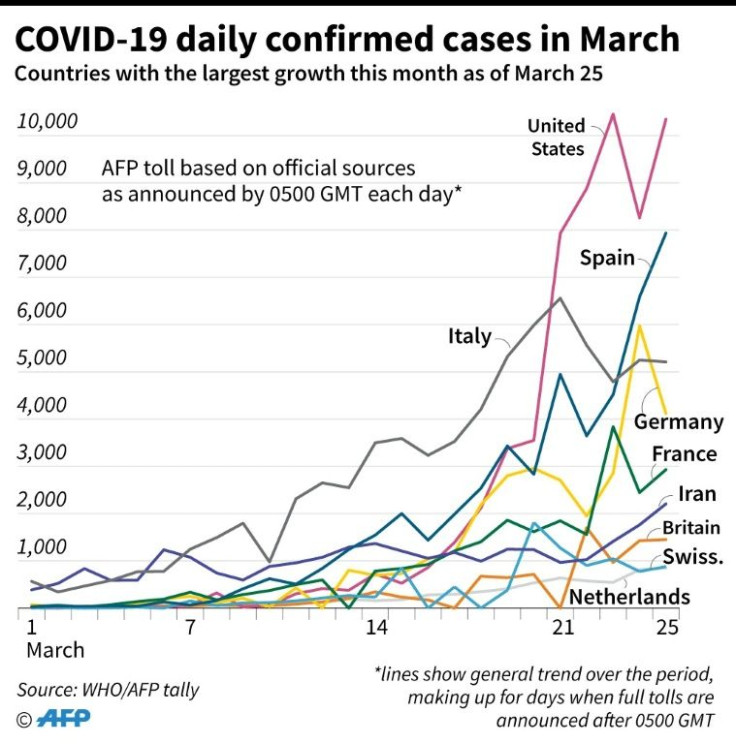 Chart showing the countries where the COVID-19 cases are currently growing the fastest, as of March 25.