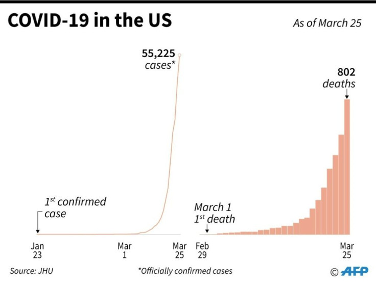 Rise in the number of COVID-19 cases in the United States since late January.