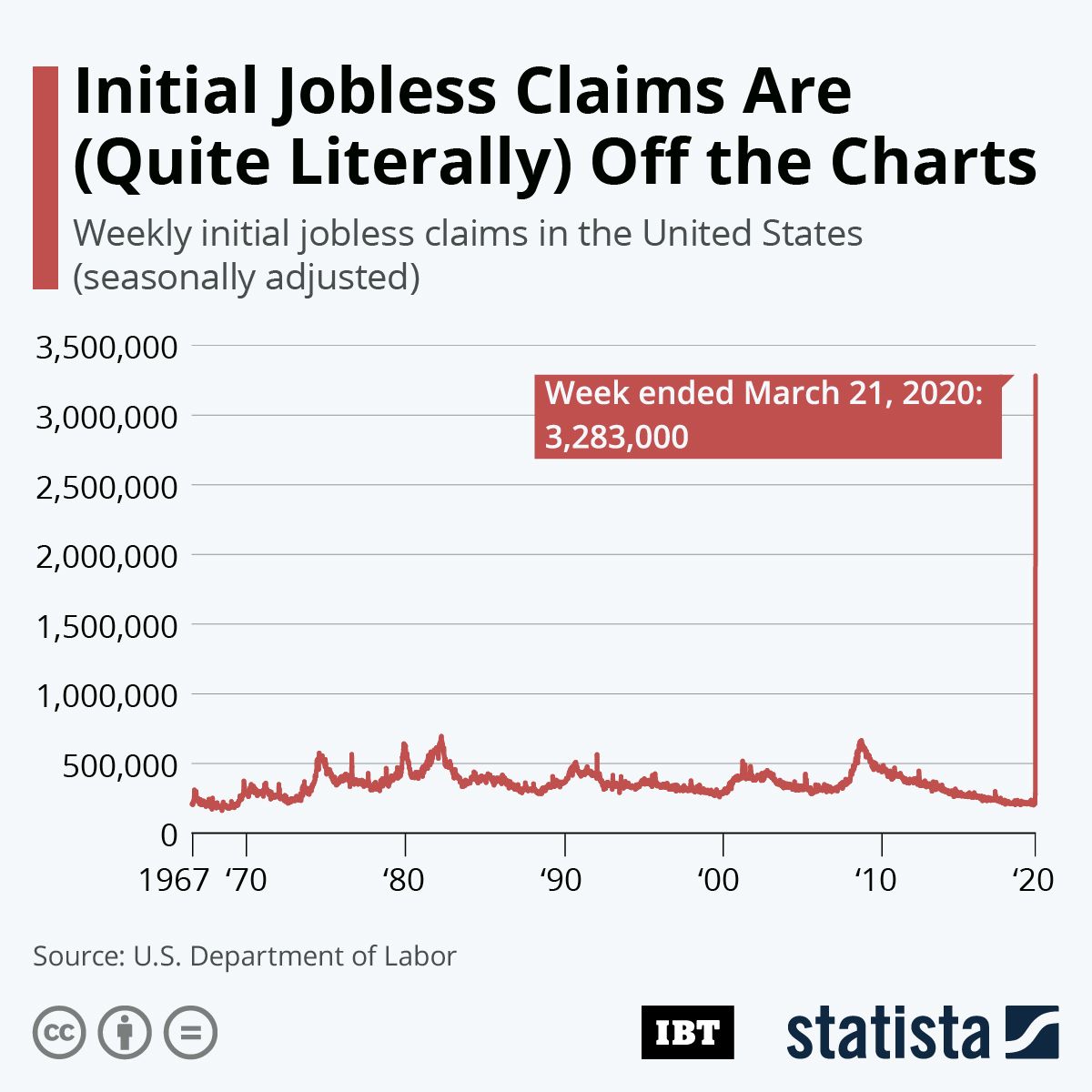 Infographic: Initial Jobless Claims Are (Literally) Off The Charts