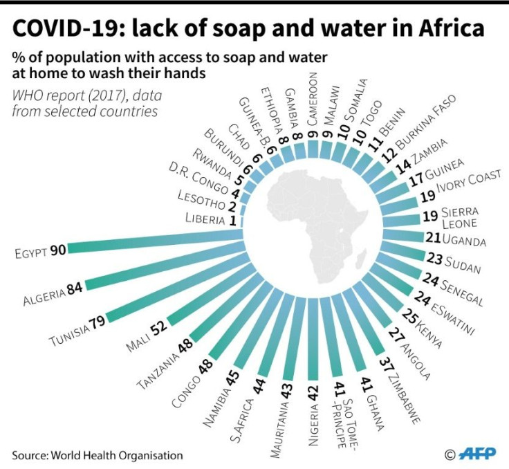 Percentage of the population of selected African countries with access to soap and water to wash their hands.