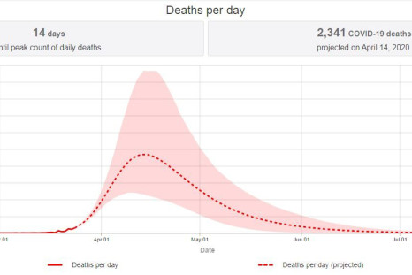 Projected Deaths per day from COVID-19 until July 2020