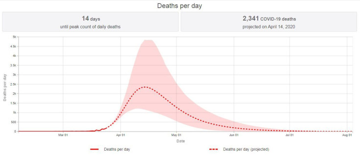 Projected Deaths per day from COVID-19 until July 2020