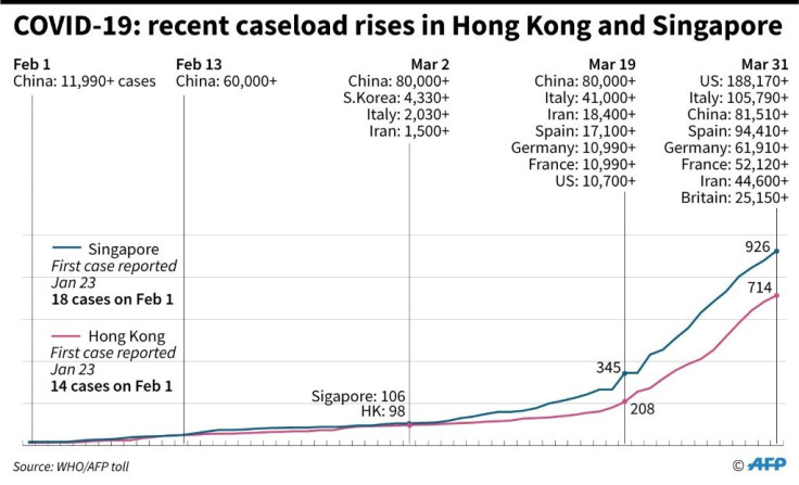 Graphic charting the recent rise of confirmed cases in Hong Kong and Singapore after a period of little change in February.