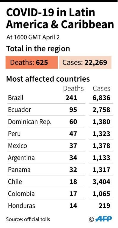 Toll of the new coronavirus pandemic in Latin America and the Caribbean, as of April 2, 1600 GMT