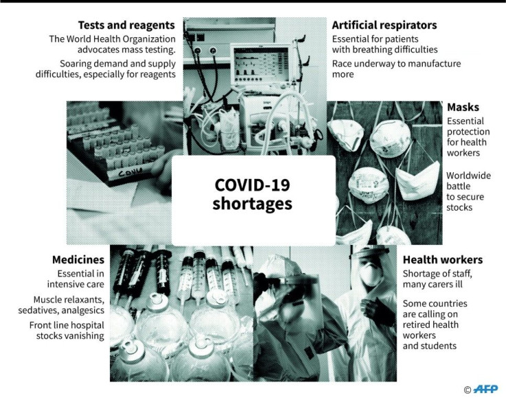 Shortages of key personnel and equipment needed to fight the coronavirus