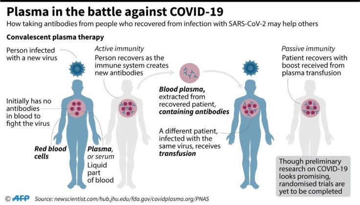 Plasma in the fight against COVID-19
