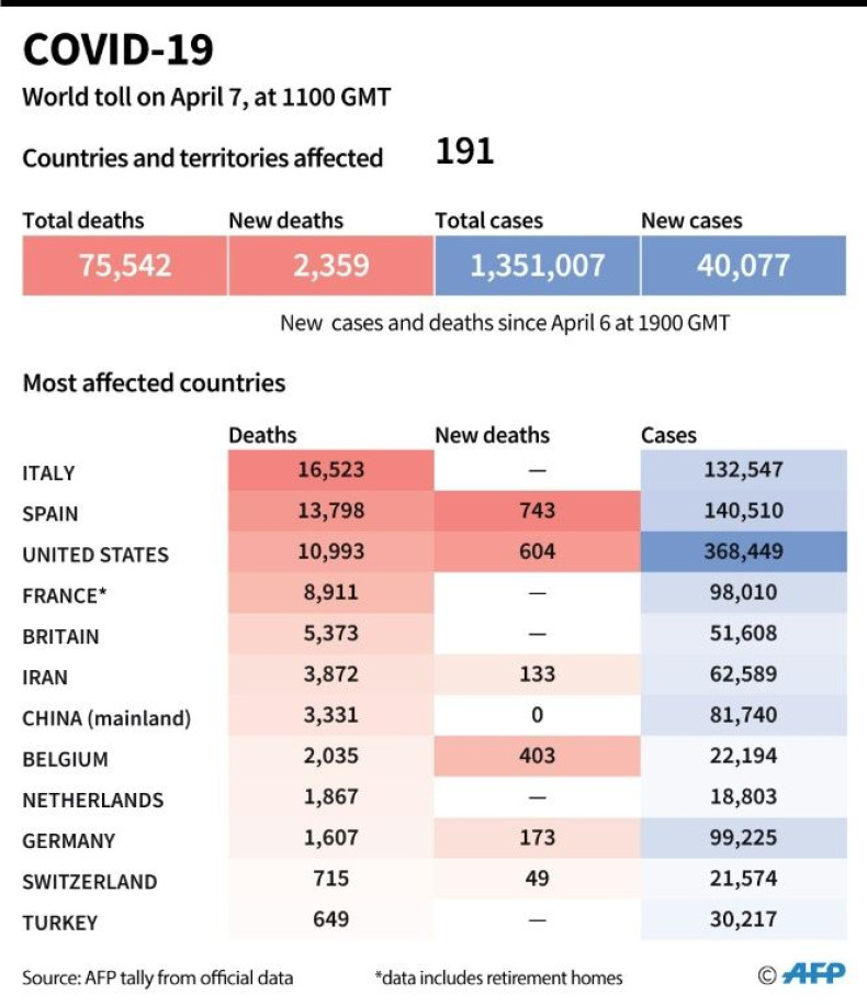 World toll of coronavirus infections and deaths as of April 7, 2020 at 1100 GMT