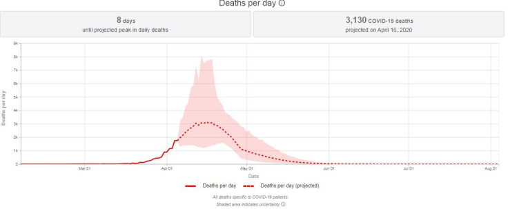 Revised IHME estimates of deaths per day in the US from COVID-19, April 7, 2020