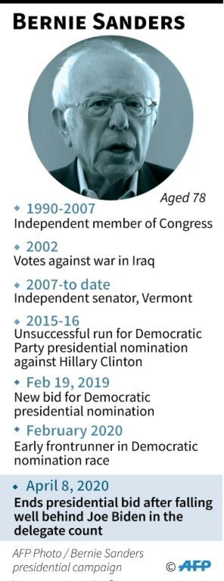 Profile of Bernie Sanders who ended his campaign for Democratic party presidential nomination leaving rival Joe Biden as the sole candidate.