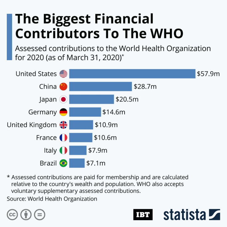 WHO_Contributions_IBT