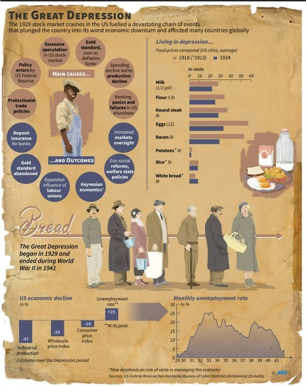 Overview of the Great Depression