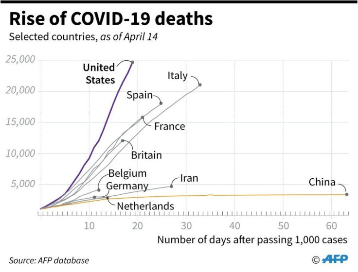 Chart showing how deaths in selected countries have risen.