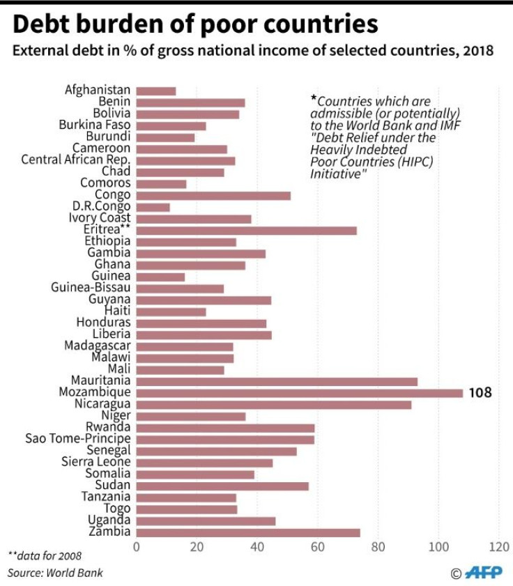 Debts of selected countries in percentage of gross national income (GNI)in 2018, according to the World Bank.