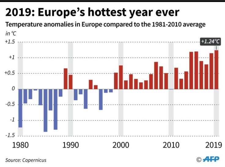 Temperature anomalies in Europe compared to the  1981-2010 average