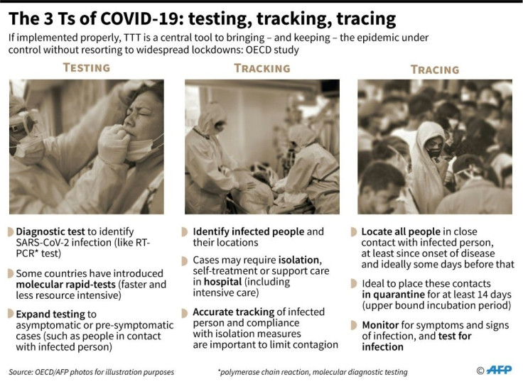 The 3 Ts of COVID-19: testing, tracking, tracing