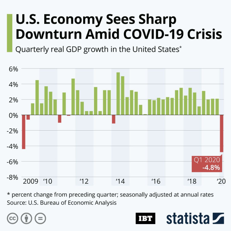 US GDP_Growth_Quarter_IBT