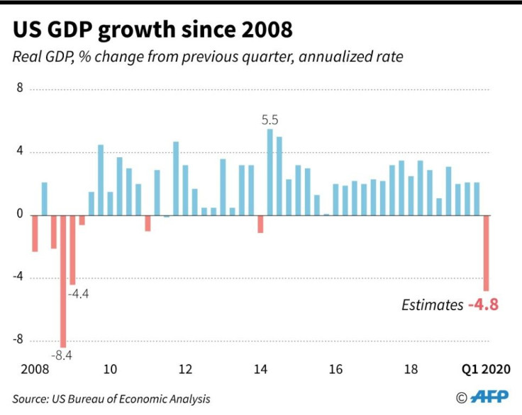 US GDP in the first quarter posted the biggest contraction since 2008 during the global financial crisis