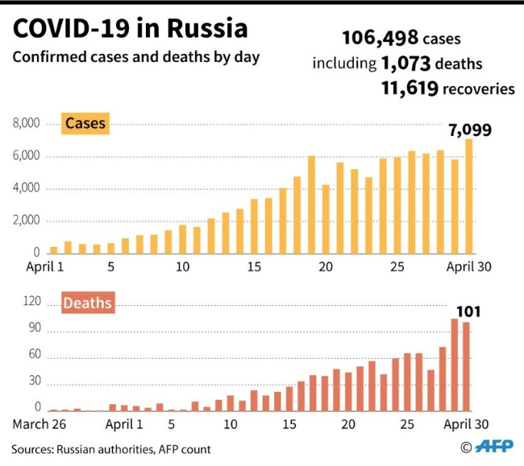 COVID-19 in Russia