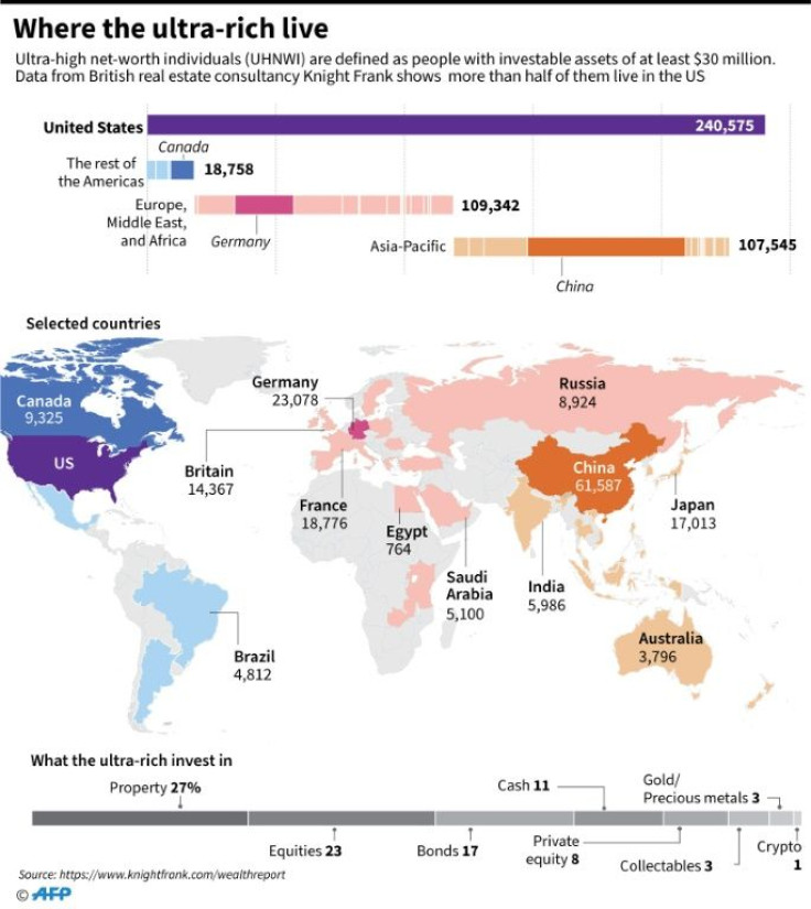 Graphic showing which countries ultra-high net-worth individuals are located, according to data released by real estate consultancy Kight Frank.