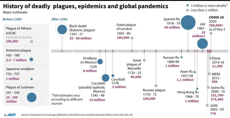 Graphic showing deadly plagues, epidemics and pandemics throughout history.